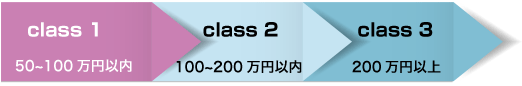 class1（50~100万円以内）、class2（100~200万円以内）、class3（200万円以上）