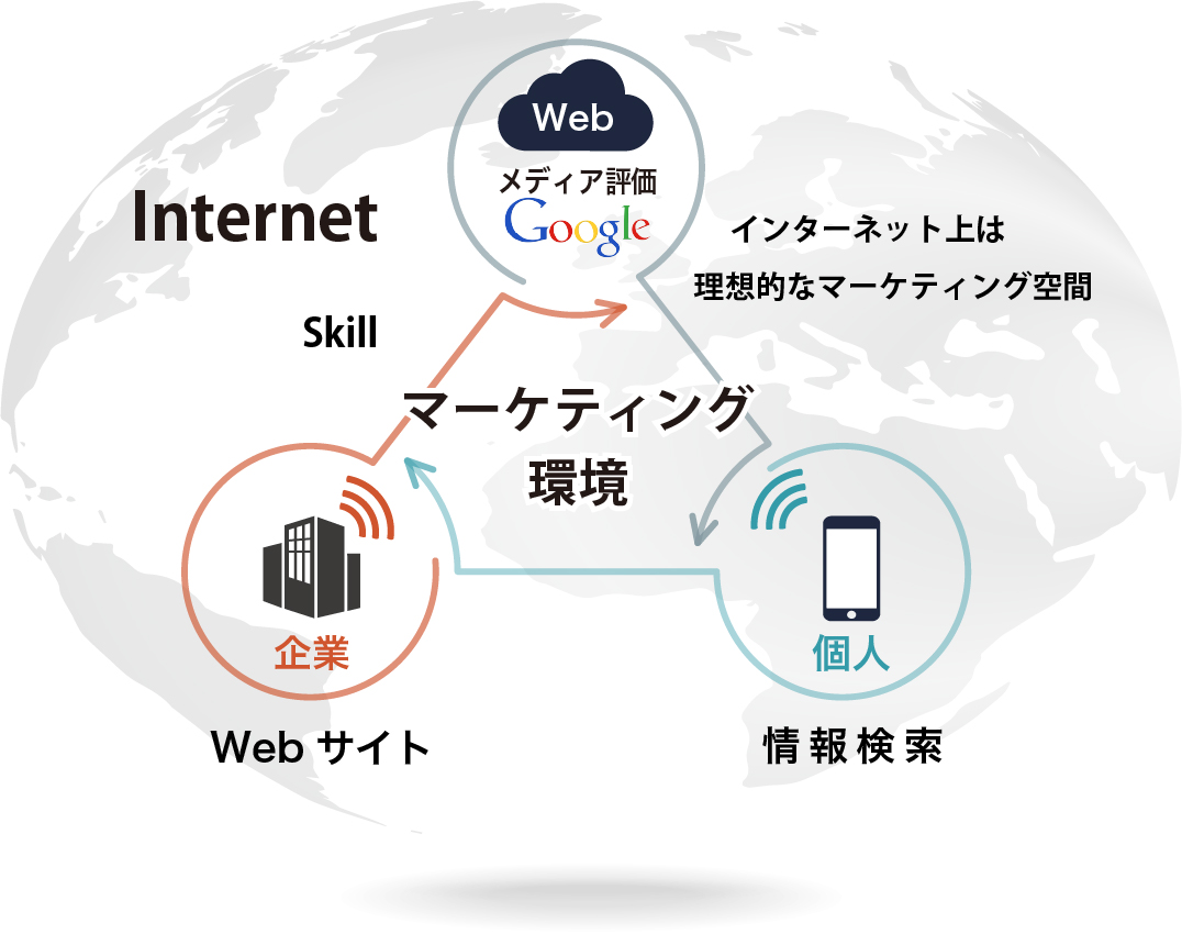 マーケティング環境