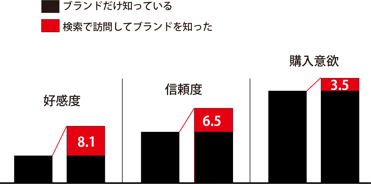 ブランドだけ知っている人と検索で知った人との好感度・信頼度・購入意欲の差グラフ