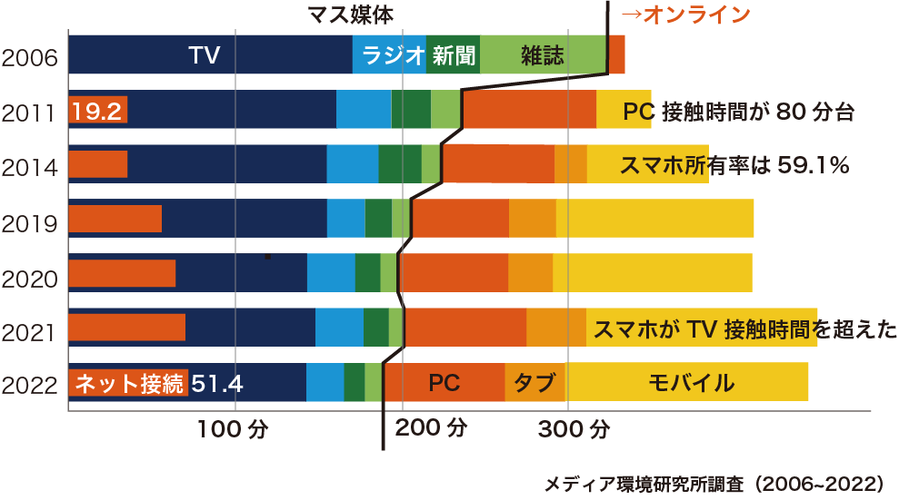 マス媒体とオンライン接触時間の推移グラフ